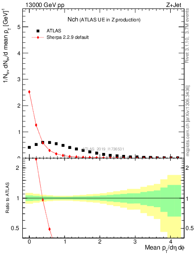 Plot of nch in 13000 GeV pp collisions