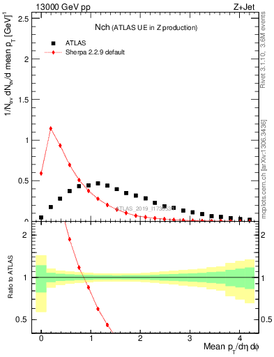 Plot of nch in 13000 GeV pp collisions