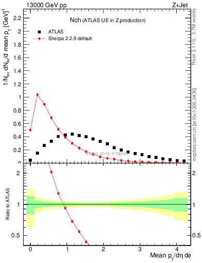 Plot of nch in 13000 GeV pp collisions