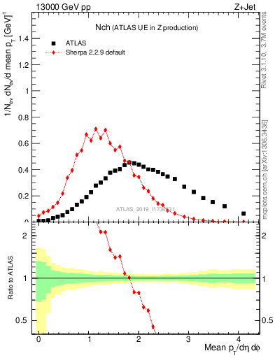 Plot of nch in 13000 GeV pp collisions