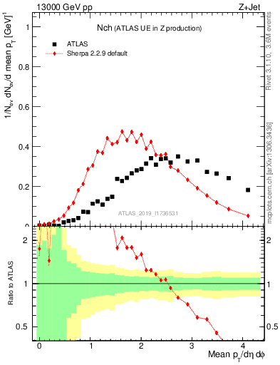 Plot of nch in 13000 GeV pp collisions