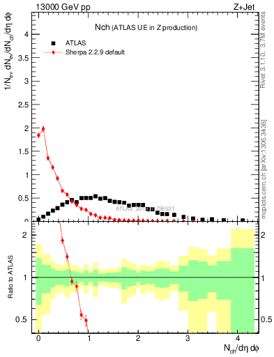 Plot of nch in 13000 GeV pp collisions