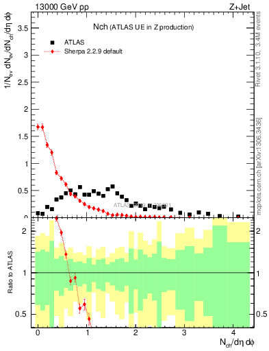 Plot of nch in 13000 GeV pp collisions