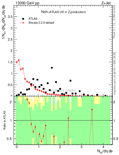 Plot of nch in 13000 GeV pp collisions