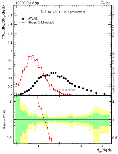 Plot of nch in 13000 GeV pp collisions