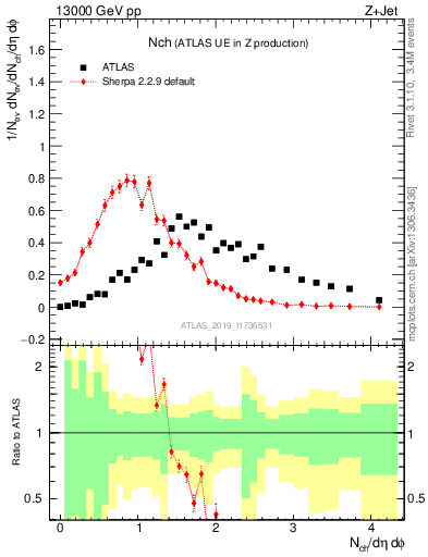 Plot of nch in 13000 GeV pp collisions