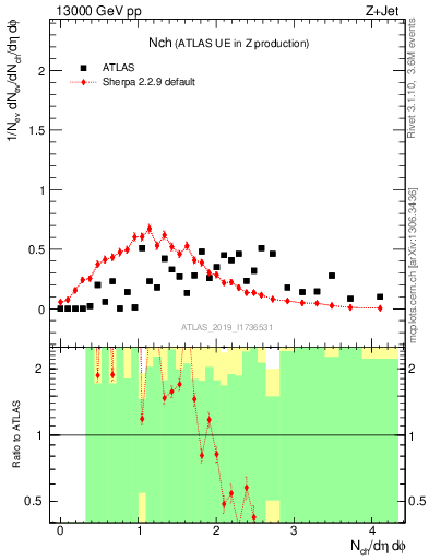 Plot of nch in 13000 GeV pp collisions