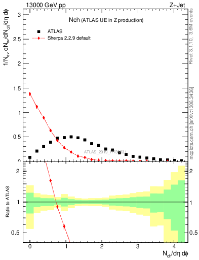 Plot of nch in 13000 GeV pp collisions