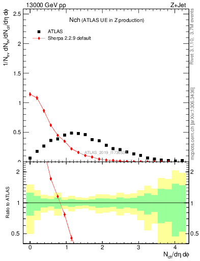 Plot of nch in 13000 GeV pp collisions