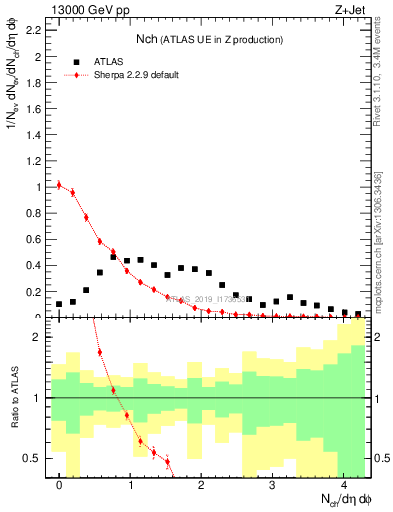 Plot of nch in 13000 GeV pp collisions