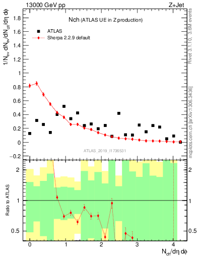 Plot of nch in 13000 GeV pp collisions