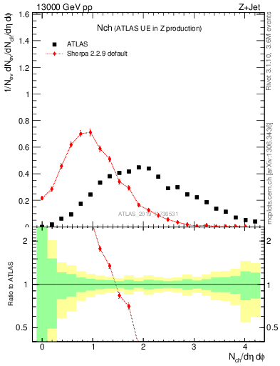 Plot of nch in 13000 GeV pp collisions