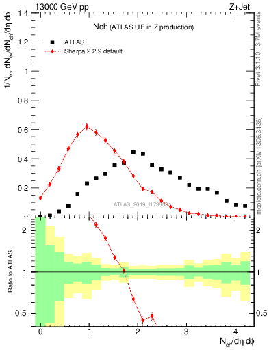 Plot of nch in 13000 GeV pp collisions