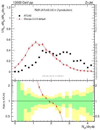 Plot of nch in 13000 GeV pp collisions