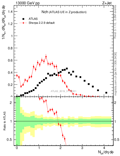 Plot of nch in 13000 GeV pp collisions