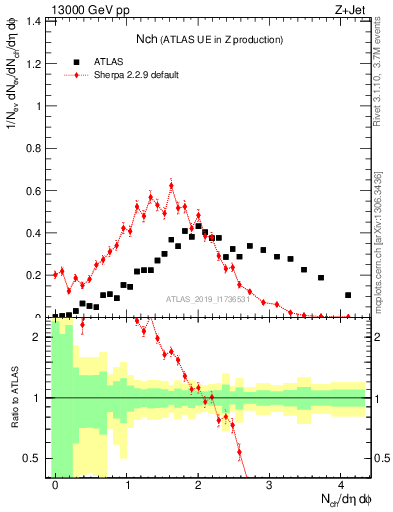 Plot of nch in 13000 GeV pp collisions