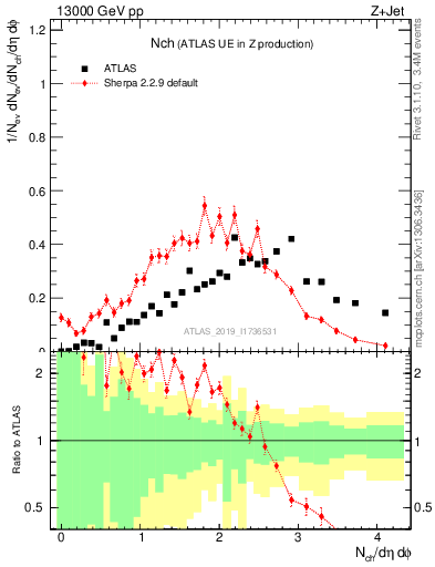 Plot of nch in 13000 GeV pp collisions