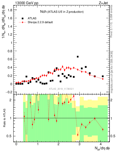 Plot of nch in 13000 GeV pp collisions