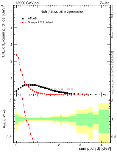 Plot of nch in 13000 GeV pp collisions