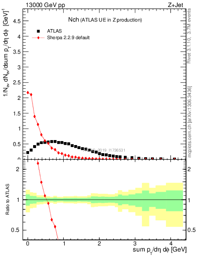 Plot of nch in 13000 GeV pp collisions