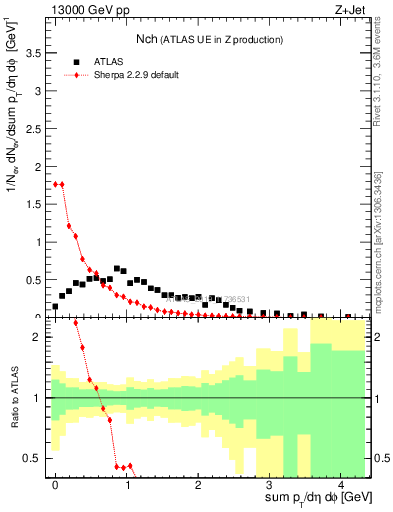 Plot of nch in 13000 GeV pp collisions