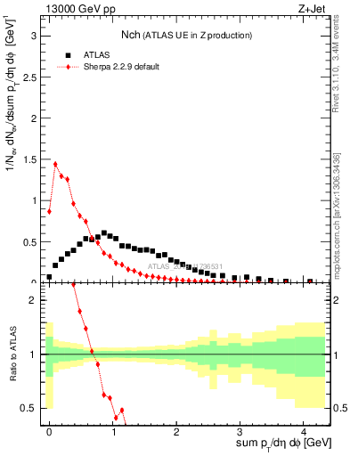 Plot of nch in 13000 GeV pp collisions