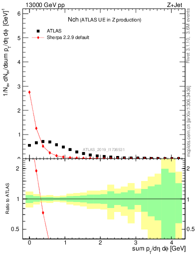 Plot of nch in 13000 GeV pp collisions