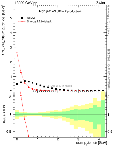 Plot of nch in 13000 GeV pp collisions