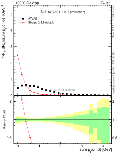 Plot of nch in 13000 GeV pp collisions