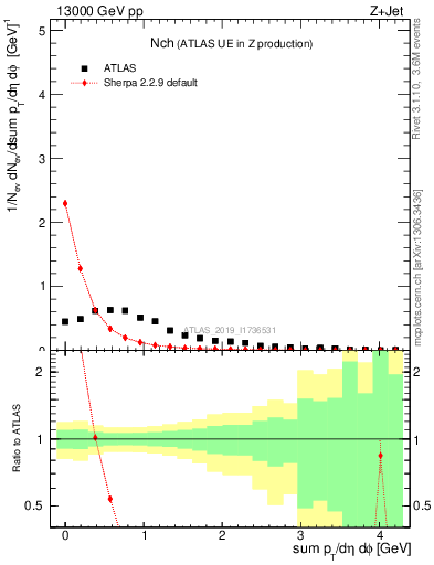 Plot of nch in 13000 GeV pp collisions