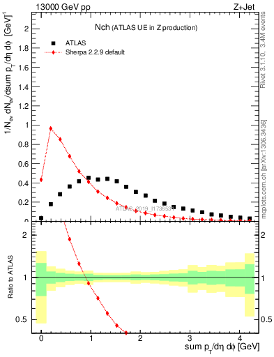 Plot of nch in 13000 GeV pp collisions