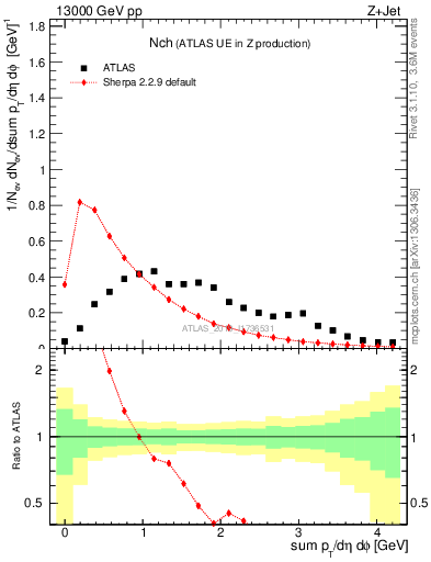 Plot of nch in 13000 GeV pp collisions