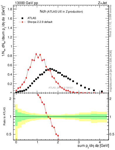 Plot of nch in 13000 GeV pp collisions