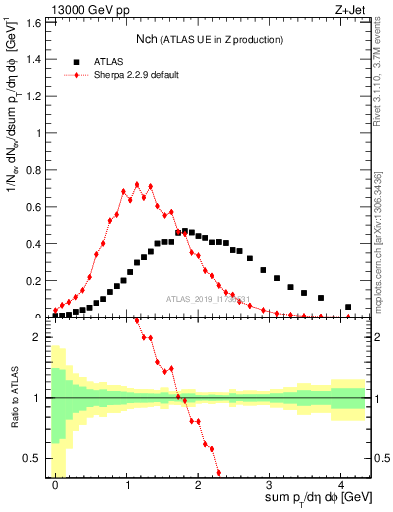 Plot of nch in 13000 GeV pp collisions