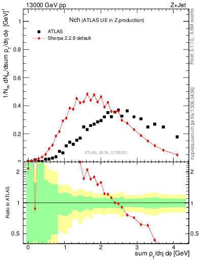 Plot of nch in 13000 GeV pp collisions