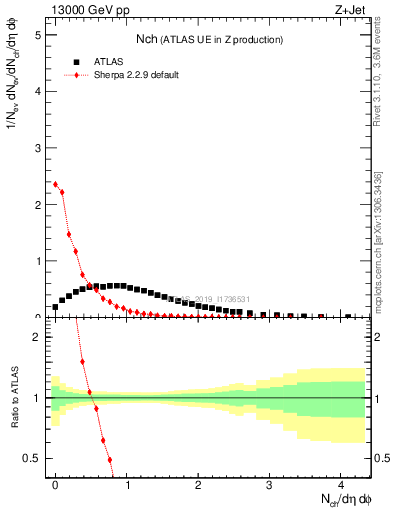 Plot of nch in 13000 GeV pp collisions