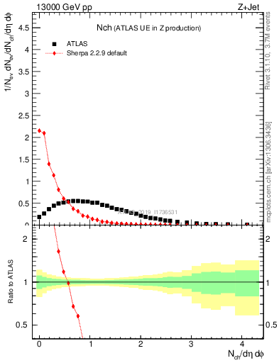 Plot of nch in 13000 GeV pp collisions