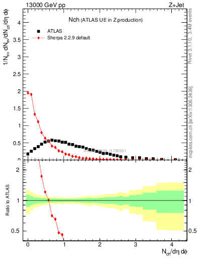 Plot of nch in 13000 GeV pp collisions