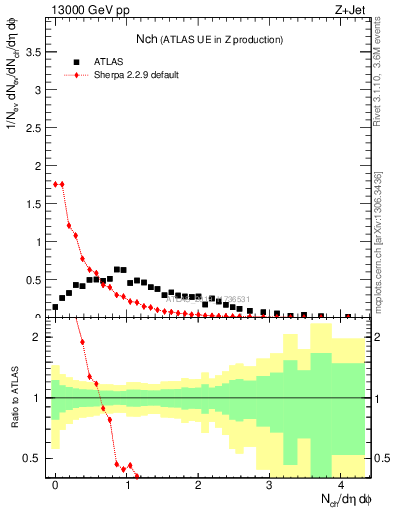 Plot of nch in 13000 GeV pp collisions