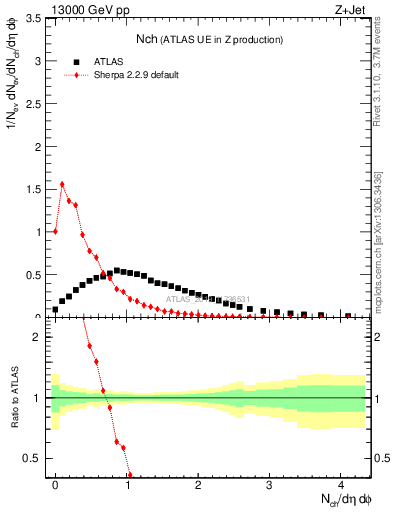 Plot of nch in 13000 GeV pp collisions