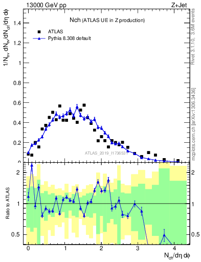 Plot of nch in 13000 GeV pp collisions