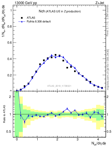 Plot of nch in 13000 GeV pp collisions