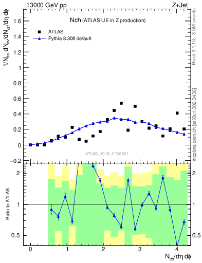 Plot of nch in 13000 GeV pp collisions