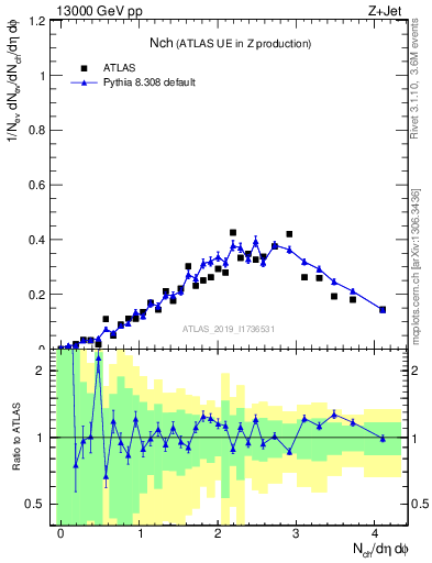 Plot of nch in 13000 GeV pp collisions