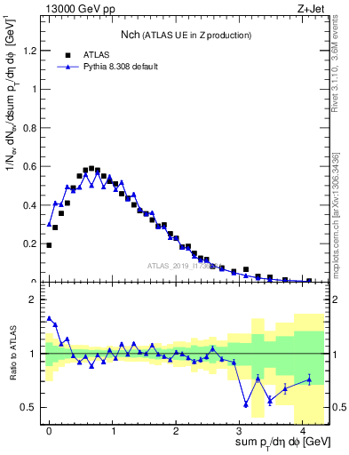 Plot of nch in 13000 GeV pp collisions