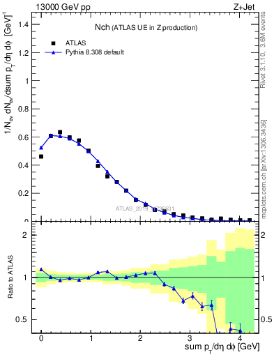 Plot of nch in 13000 GeV pp collisions