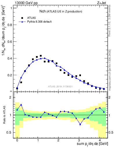 Plot of nch in 13000 GeV pp collisions