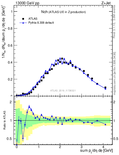 Plot of nch in 13000 GeV pp collisions