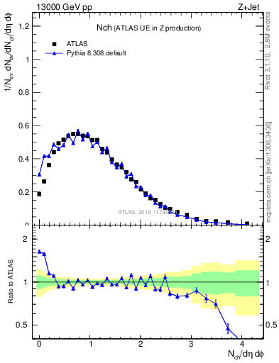 Plot of nch in 13000 GeV pp collisions