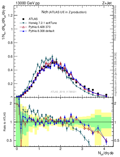 Plot of nch in 13000 GeV pp collisions